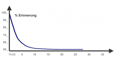 Vergessenskurve HerzLicht
